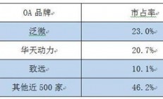 oa系统哪家好，中国oa软件公司排名