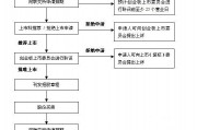 创业板是什么意思，创业板上市的条件及流程图