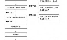 创业板是什么意思，创业板上市的条件及流程图