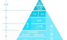 100万怎样理财收益最大，拥有100万最可靠的理财方式