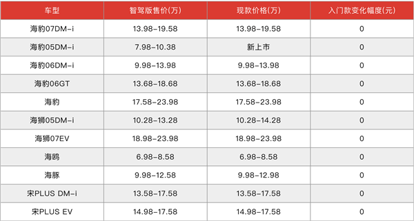 比亚迪“炸”了整个中国汽车行业