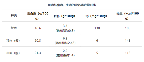 这几种鱼尽量少吃：重金属含量可能超标