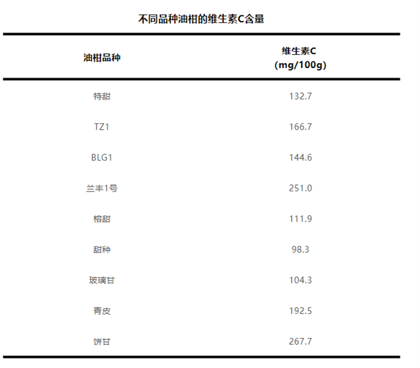 这种水果维生素C含量是橙子8倍!被誉为便秘人士救星